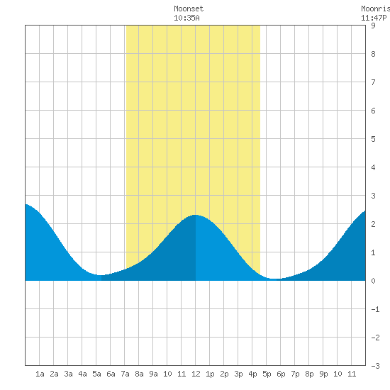 New Shoreham tide chart for Friday, January 9, 2026