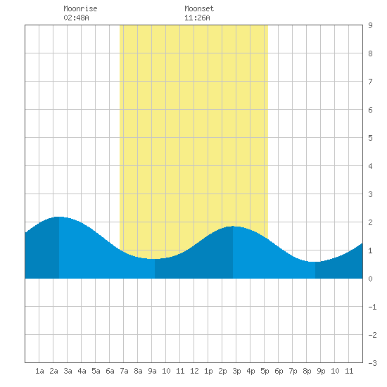 New Shoreham tide chart for Wednesday, February 11, 2026