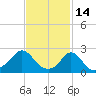 New Shoreham tide chart for Saturday, February 14, 2026