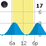 New Shoreham tide chart for Tuesday, February 17, 2026