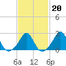 New Shoreham tide chart for Friday, February 20, 2026