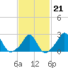 New Shoreham tide chart for Saturday, February 21, 2026