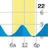New Shoreham tide chart for Sunday, February 22, 2026