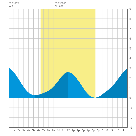 New Shoreham tide chart for Monday, February 23, 2026