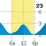 New Shoreham tide chart for Monday, February 23, 2026