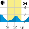 New Shoreham tide chart for Tuesday, February 24, 2026