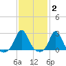 New Shoreham tide chart for Monday, February 2, 2026