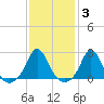 New Shoreham tide chart for Tuesday, February 3, 2026