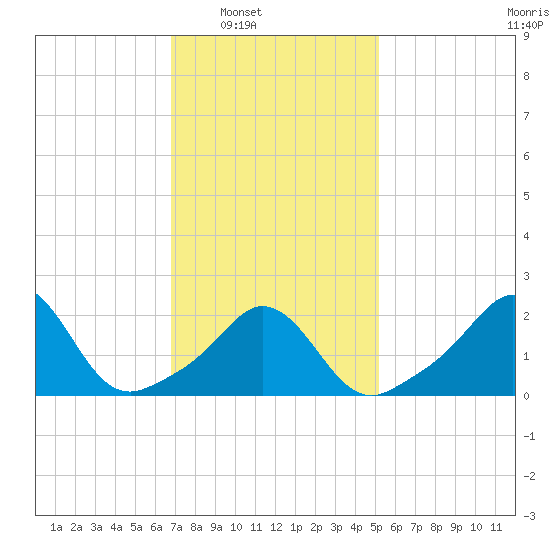 New Shoreham tide chart for Saturday, February 7, 2026