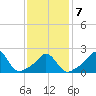 New Shoreham tide chart for Saturday, February 7, 2026