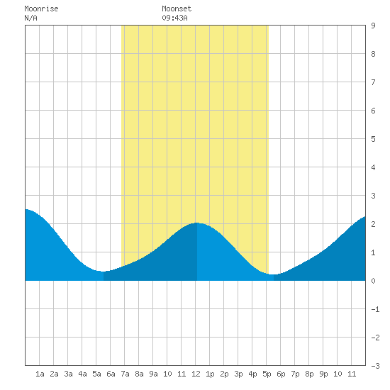New Shoreham tide chart for Sunday, February 8, 2026