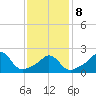 New Shoreham tide chart for Sunday, February 8, 2026