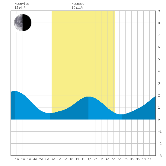 New Shoreham tide chart for Monday, February 9, 2026