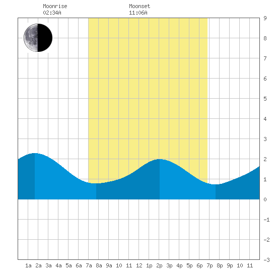 New Shoreham tide chart for Wednesday, March 11, 2026