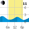 New Shoreham tide chart for Wednesday, March 11, 2026