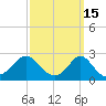 New Shoreham tide chart for Sunday, March 15, 2026