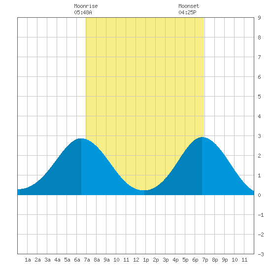 New Shoreham tide chart for Monday, March 16, 2026