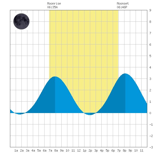 New Shoreham tide chart for Wednesday, March 18, 2026