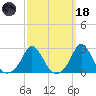 New Shoreham tide chart for Wednesday, March 18, 2026