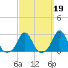 New Shoreham tide chart for Thursday, March 19, 2026