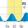 New Shoreham tide chart for Saturday, March 21, 2026