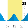 New Shoreham tide chart for Monday, March 23, 2026