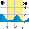 New Shoreham tide chart for Wednesday, March 25, 2026