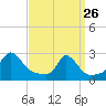 New Shoreham tide chart for Thursday, March 26, 2026