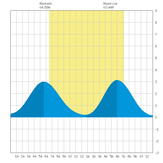 New Shoreham tide chart for Sunday, March 29, 2026