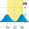 New Shoreham tide chart for Sunday, March 29, 2026
