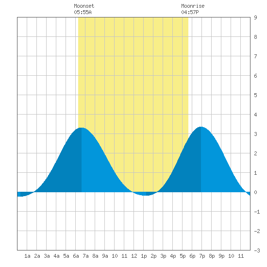 New Shoreham tide chart for Monday, March 2, 2026