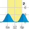 New Shoreham tide chart for Monday, March 2, 2026