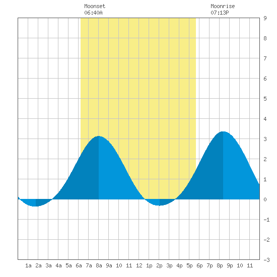 New Shoreham tide chart for Wednesday, March 4, 2026