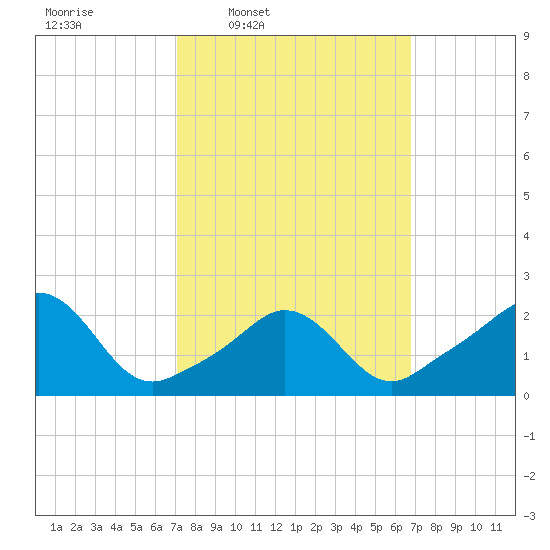 New Shoreham tide chart for Monday, March 9, 2026