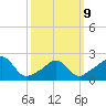 New Shoreham tide chart for Monday, March 9, 2026