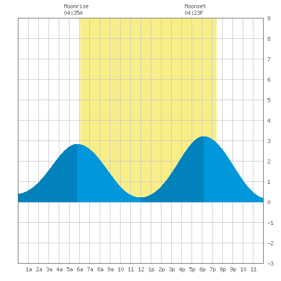 New Shoreham tide chart for Tuesday, April 14, 2026
