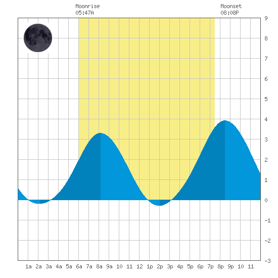 New Shoreham tide chart for Friday, April 17, 2026
