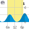 New Shoreham tide chart for Wednesday, April 1, 2026