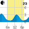 New Shoreham tide chart for Thursday, April 23, 2026