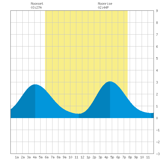 New Shoreham tide chart for Sunday, April 26, 2026