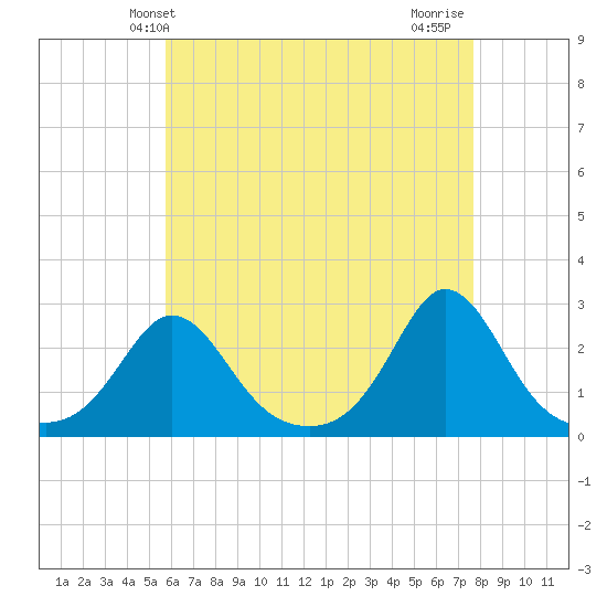 New Shoreham tide chart for Tuesday, April 28, 2026