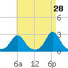 New Shoreham tide chart for Tuesday, April 28, 2026