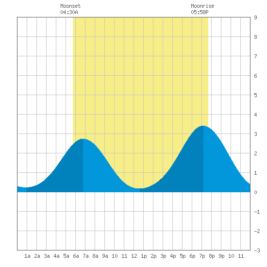 New Shoreham tide chart for Wednesday, April 29, 2026