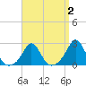 New Shoreham tide chart for Thursday, April 2, 2026