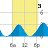 New Shoreham tide chart for Friday, April 3, 2026
