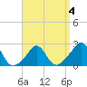 New Shoreham tide chart for Saturday, April 4, 2026