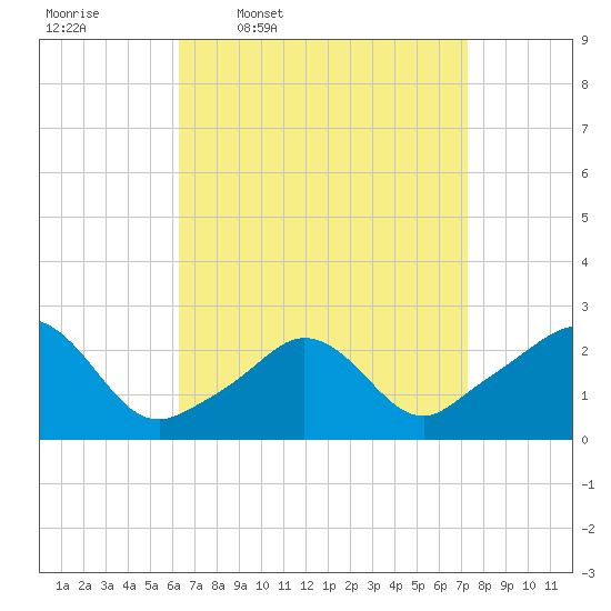 New Shoreham tide chart for Tuesday, April 7, 2026