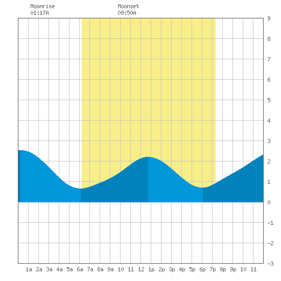 New Shoreham tide chart for Wednesday, April 8, 2026