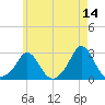 New Shoreham tide chart for Thursday, May 14, 2026