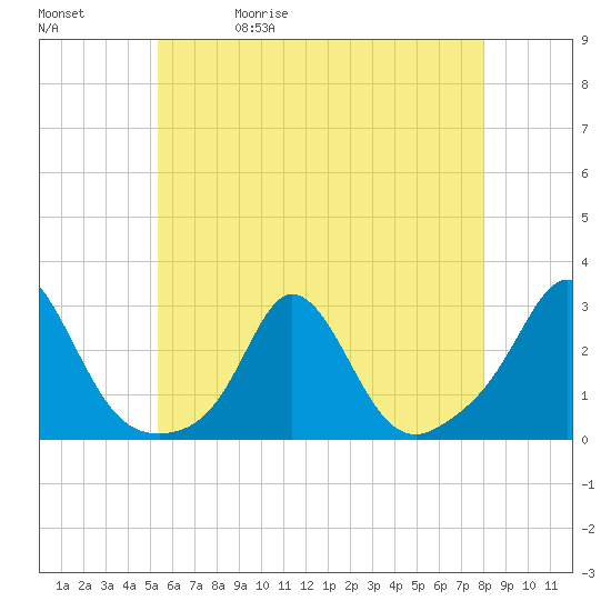 New Shoreham tide chart for Wednesday, May 20, 2026